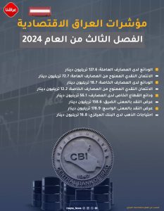 القيمة الاقتصادية للاقتصاد والبنوك العراقية للفصل الثالث من عام 2024!