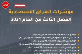 القيمة الاقتصادية للاقتصاد والبنوك العراقية للفصل الثالث من عام 2024!