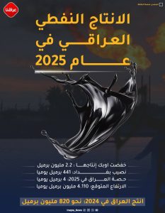 توقعات بأن يرفع العراق إنتاجه اليومي في عام 2025 لمستوى قياسي جديد!