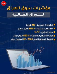 سوق الأسهم العراقية يرتفع إلى 22 تريليون دينار في عام 2024!