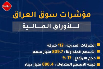 سوق الأسهم العراقية يرتفع إلى 22 تريليون دينار في عام 2024!