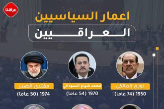 كم تبلغ أعمار السياسيين العراقيين؟