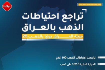 بالإنفوغرافيك.. احتياطات الذهب في العراق تتراجع 100 كغم خلال شهر واحد!