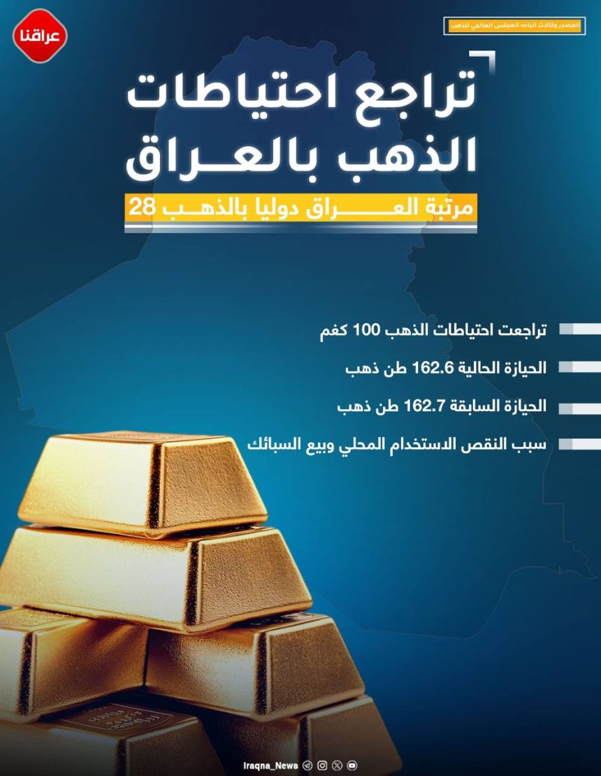 بالإنفوغرافيك.. احتياطات الذهب في العراق تتراجع 100 كغم خلال شهر واحد!