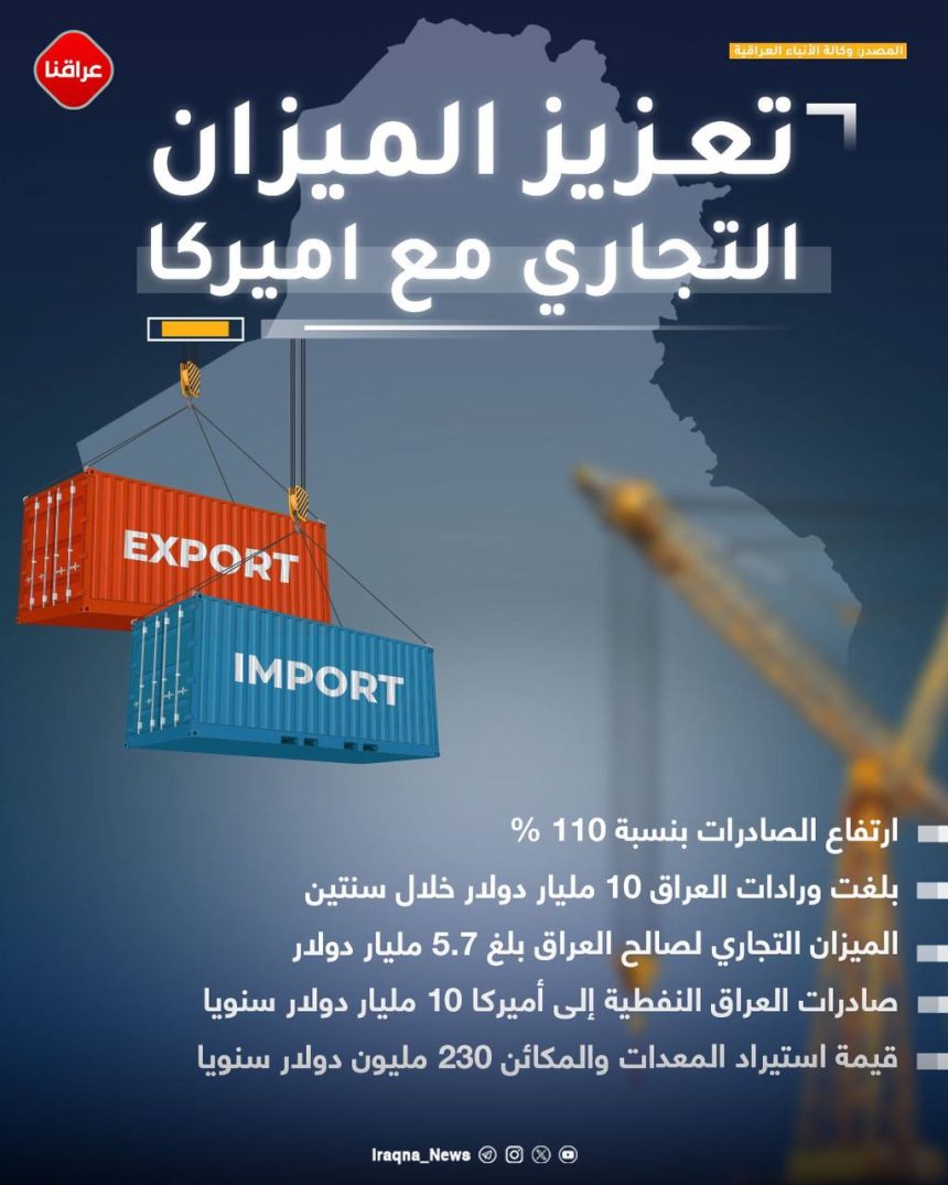 العراق يعزز ميزانه التجاري مع الولايات المتحدة الأميركية بفارق 5 مليار دولار!