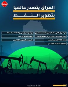 بالإنفوغرافيك.. العراق يتصدر دول العالم في تطوير خطوط نقل النفط بطول 4 كم!