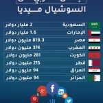 بالإنفوغرافيك.. العراق يوسع إنفاقه على الترويج على شبكات التواصل والسعودية تكتسح العرب ب2 مليار دولار!