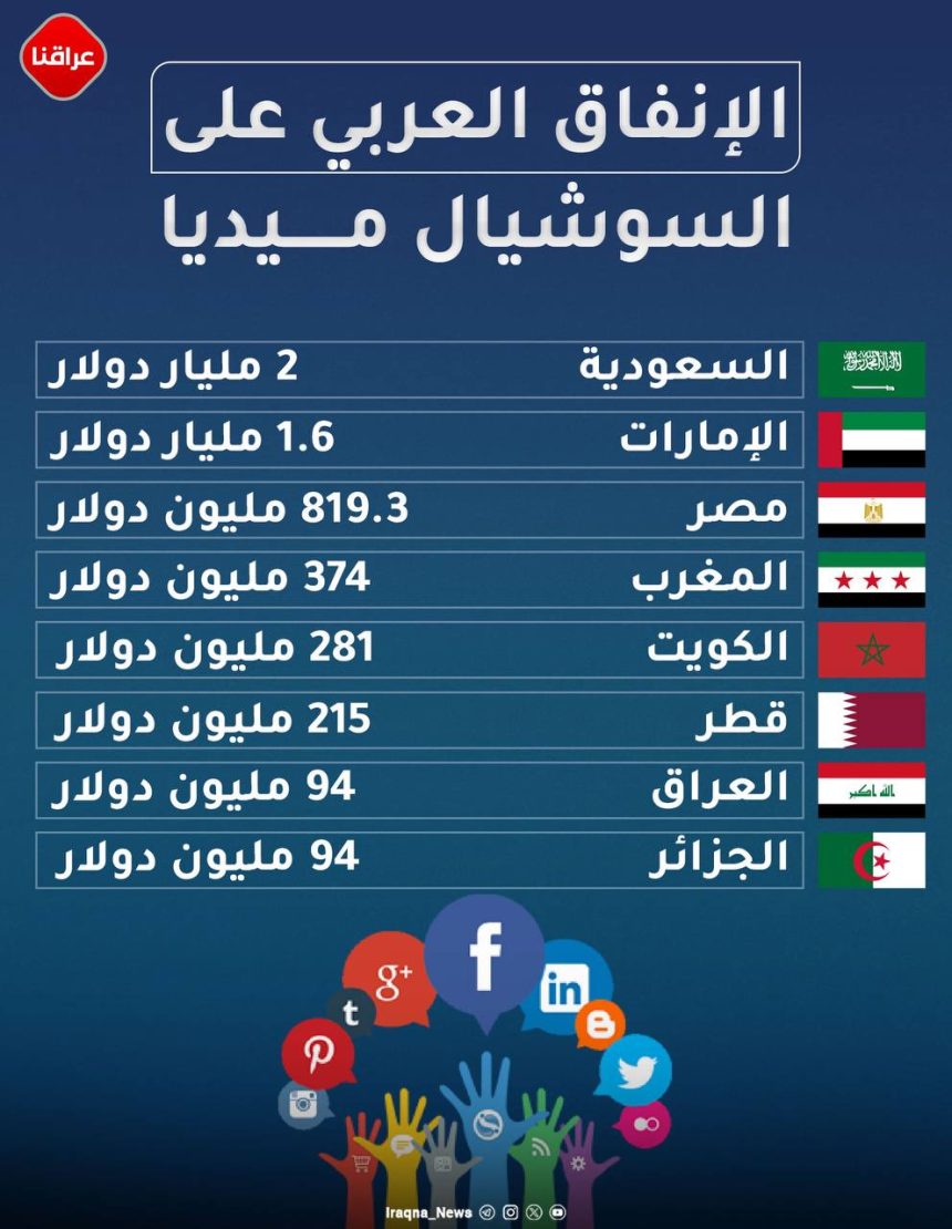 بالإنفوغرافيك.. العراق يوسع إنفاقه على الترويج على شبكات التواصل والسعودية تكتسح العرب ب2 مليار دولار!