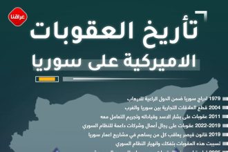 تاریخ العقوبات الامریکیه علی سوریا