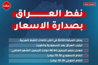 نفط العراق بصداره الاسعار