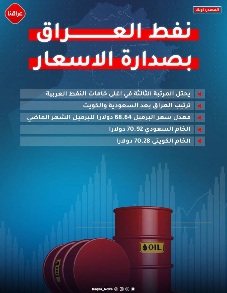نفط العراق بصداره الاسعار