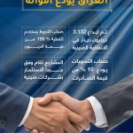 العراق یودع امواله