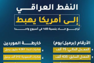 النفط العراقي الی امریکا یهبط