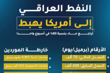 النفط العراقي الی امریکا یهبط