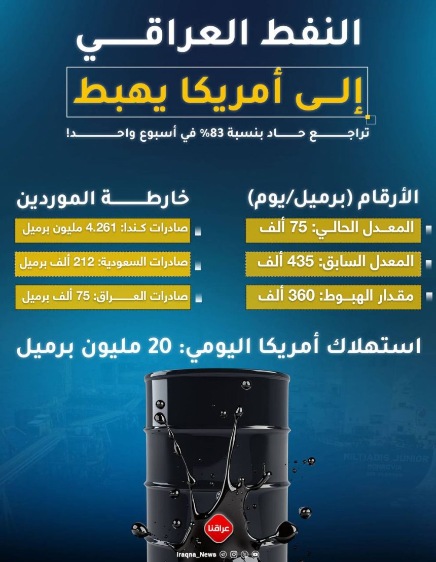النفط العراقي الی امریکا یهبط