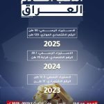 الذهب يلتهم الدولار: قراءة في اتساع الفجوة بين الاستيراد السيادي والتجاري للعراق (2023-2025)