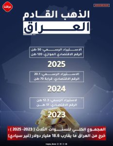 الذهب يلتهم الدولار: قراءة في اتساع الفجوة بين الاستيراد السيادي والتجاري للعراق (2023-2025)