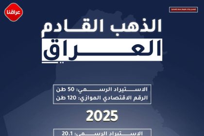 الذهب يلتهم الدولار: قراءة في اتساع الفجوة بين الاستيراد السيادي والتجاري للعراق (2023-2025)