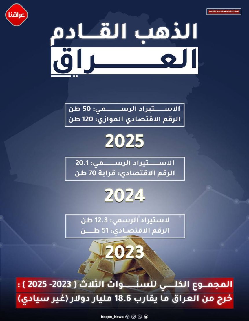 الذهب يلتهم الدولار: قراءة في اتساع الفجوة بين الاستيراد السيادي والتجاري للعراق (2023-2025)